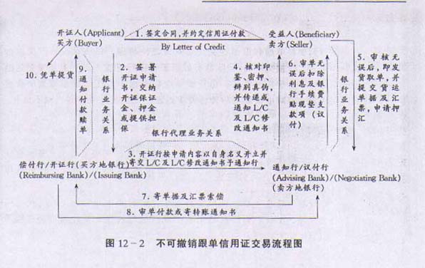 绝对经典 外贸操作流程全搜罗 贸易幻灯 贸易流程 外贸 进口 