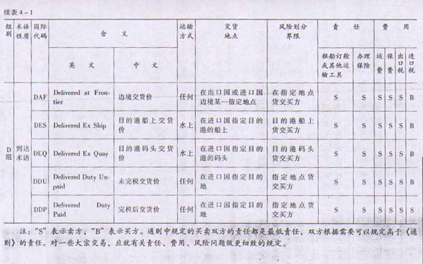 绝对经典 外贸操作流程全搜罗 贸易幻灯 贸易流程 外贸 进口 