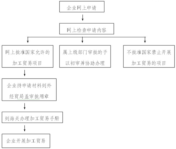 绝对经典 外贸操作流程全搜罗 贸易幻灯 贸易流程 外贸 进口 