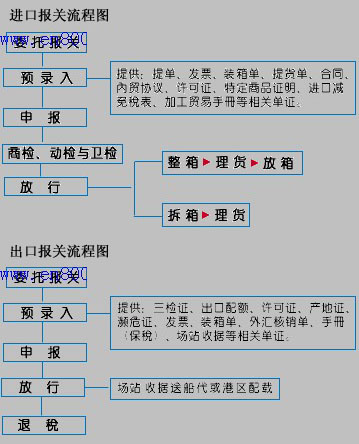 绝对经典 外贸操作流程全搜罗 贸易幻灯 贸易流程 外贸 进口 