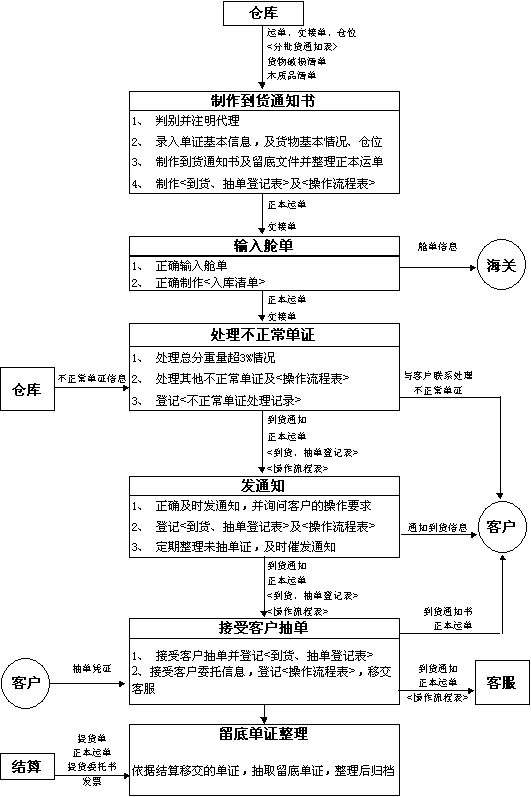 绝对经典 外贸操作流程全搜罗 贸易幻灯 贸易流程 外贸 进口 