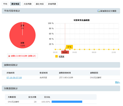 电信屏蔽Godaddy部分DNS服务